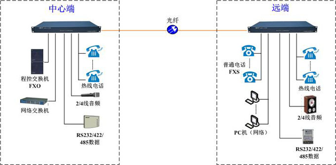 電話光端機(jī)鏈接示意圖
